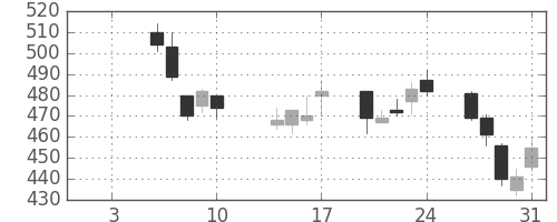 住友鉱の日足チャート(2003年1月)