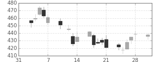 住友鉱の日足チャート(2003年2月)
