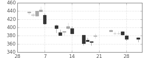住友鉱の日足チャート(2003年3月)