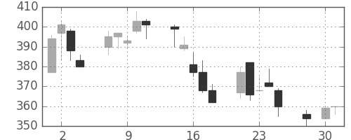 住友鉱の日足チャート(2003年4月)