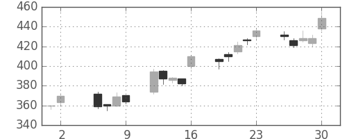 住友鉱の日足チャート(2003年5月)