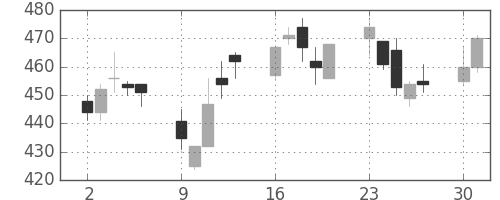 住友鉱の日足チャート(2003年6月)