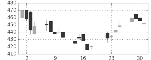 住友鉱の日足チャート(2003年7月)