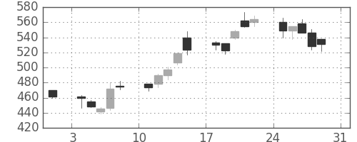住友鉱の日足チャート(2003年8月)