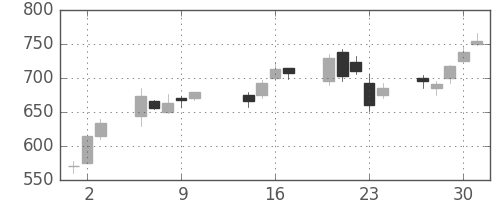 住友鉱の日足チャート(2003年10月)