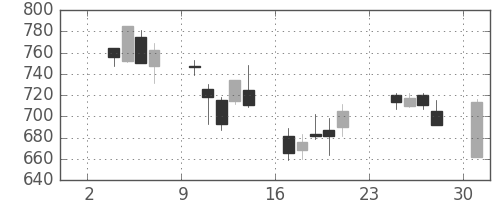 住友鉱の日足チャート(2003年11月)