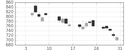 住友鉱の日足チャート(2004年1月)