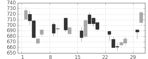 住友鉱の日足チャート(2004年2月)