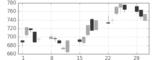 住友鉱の日足チャート(2004年3月)