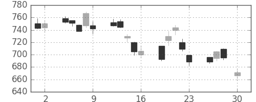 住友鉱の日足チャート(2004年4月)