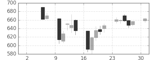 住友鉱の日足チャート(2004年5月)