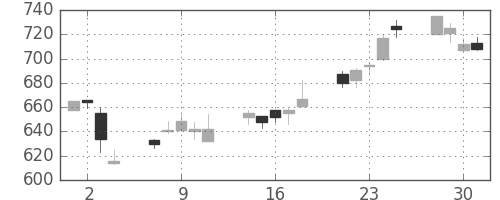 住友鉱の日足チャート(2004年6月)