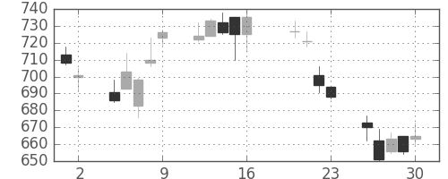 住友鉱の日足チャート(2004年7月)