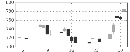 住友鉱の日足チャート(2004年9月)