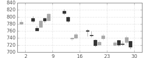 住友鉱の日足チャート(2004年10月)