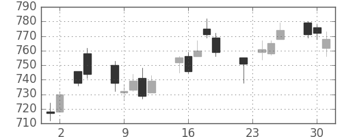 住友鉱の日足チャート(2004年11月)