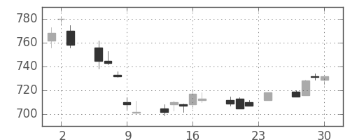 住友鉱の日足チャート(2004年12月)