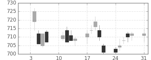 住友鉱の日足チャート(2005年1月)