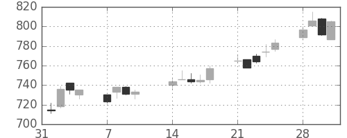 住友鉱の日足チャート(2005年2月)
