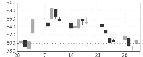 住友鉱の日足チャート(2005年3月)
