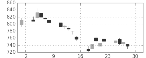 住友鉱の日足チャート(2005年4月)