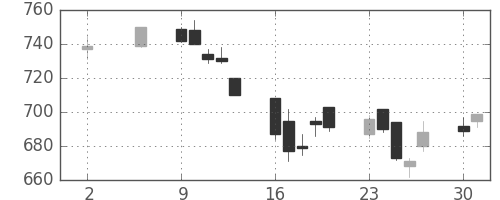 住友鉱の日足チャート(2005年5月)
