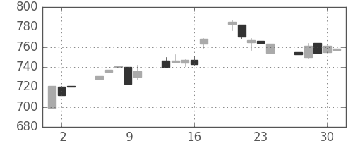 住友鉱の日足チャート(2005年6月)