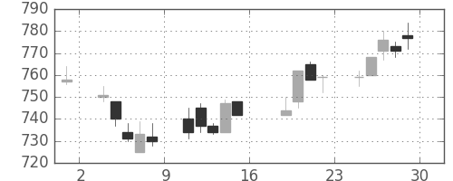 住友鉱の日足チャート(2005年7月)