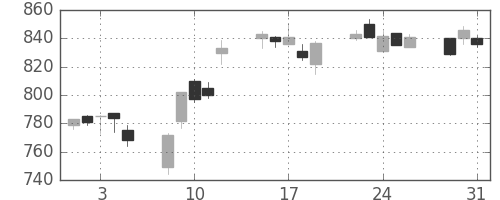 住友鉱の日足チャート(2005年8月)