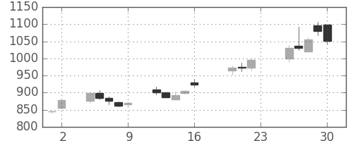 住友鉱の日足チャート(2005年9月)
