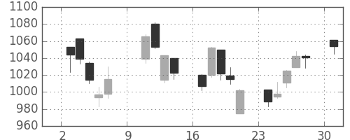 住友鉱の日足チャート(2005年10月)
