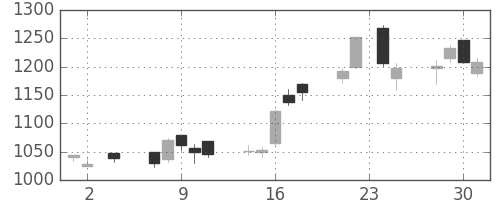 住友鉱の日足チャート(2005年11月)
