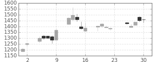 住友鉱の日足チャート(2005年12月)