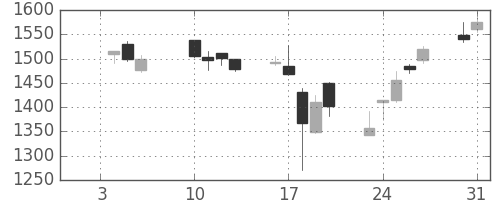 住友鉱の日足チャート(2006年1月)