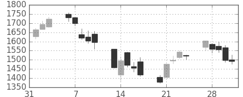 住友鉱の日足チャート(2006年2月)