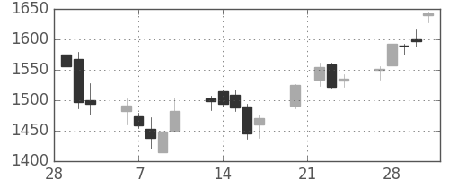 住友鉱の日足チャート(2006年3月)