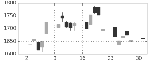 住友鉱の日足チャート(2006年4月)