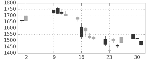 住友鉱の日足チャート(2006年5月)