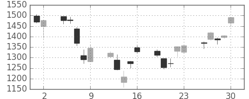 住友鉱の日足チャート(2006年6月)