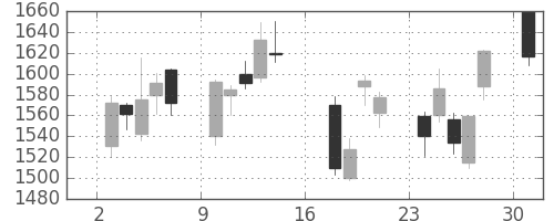 住友鉱の日足チャート(2006年7月)