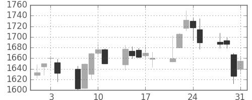 住友鉱の日足チャート(2006年8月)