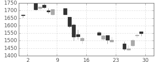 住友鉱の日足チャート(2006年9月)