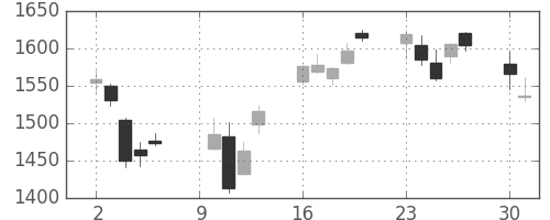 住友鉱の日足チャート(2006年10月)