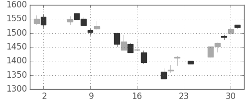 住友鉱の日足チャート(2006年11月)