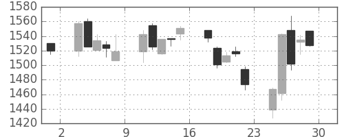 住友鉱の日足チャート(2006年12月)