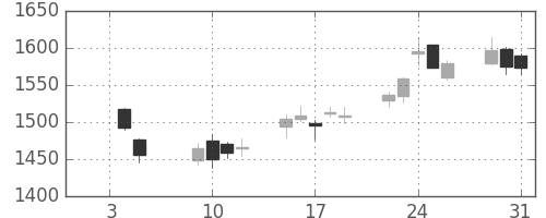 住友鉱の日足チャート(2007年1月)