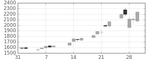 住友鉱の日足チャート(2007年2月)