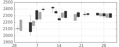 住友鉱の日足チャート(2007年3月)