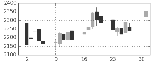 住友鉱の日足チャート(2007年4月)