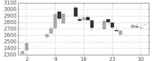 住友鉱の日足チャート(2007年5月)